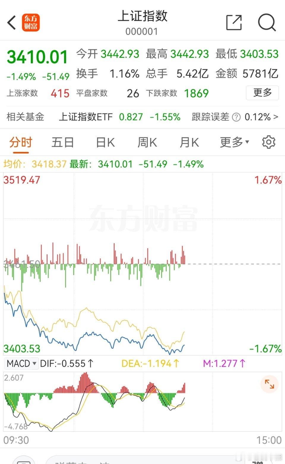 A股 用钱投票，反应的才是最真实的想法 