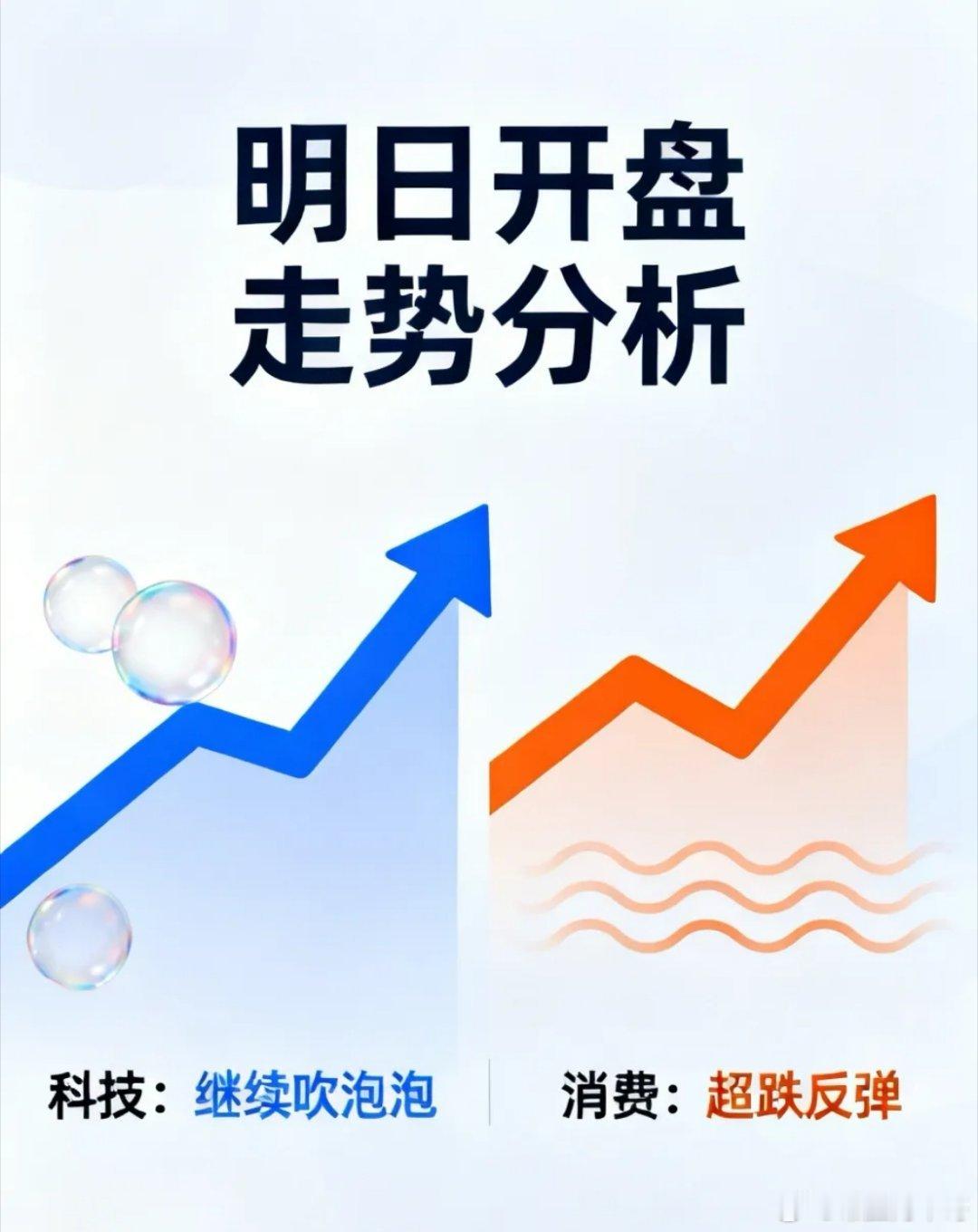 问：明日开盘会怎么走？答：科技铁定继续吹泡泡，消费或将迎来强劲的超跌反弹。1、五