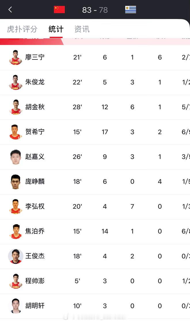 状态不错，中国男篮在热身赛中战胜南美劲旅乌拉圭，贺希宁拿到17分，胡明轩回归球队