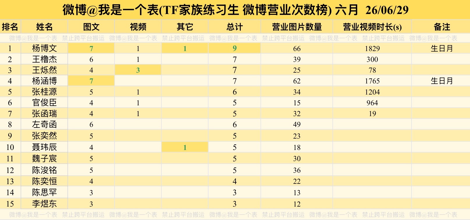 整个四代 营业次数 倒数第三 我有点看死了 