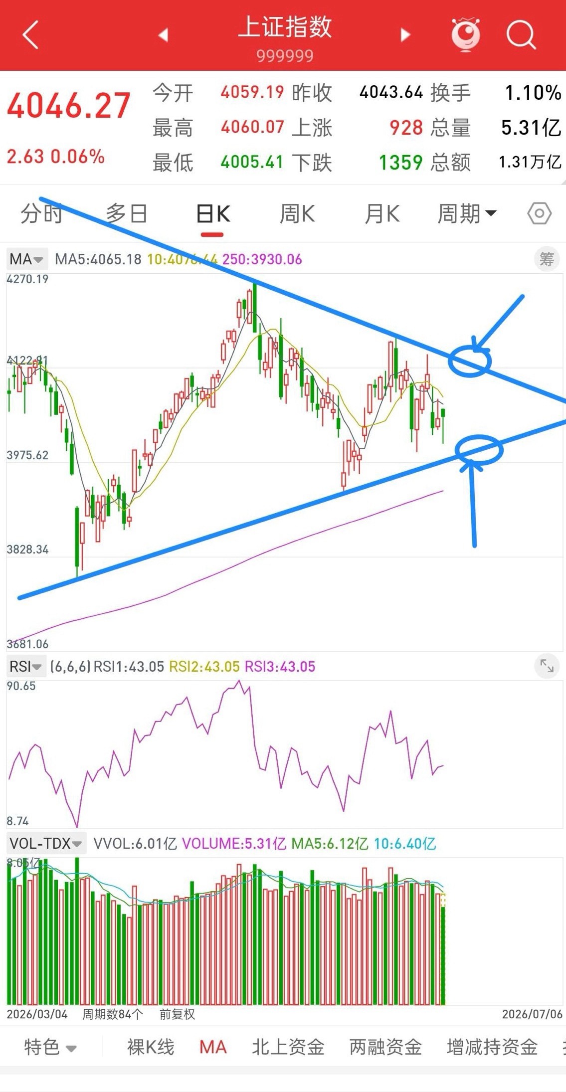 A股，今日探底回升，科技触及关键位置，接下来走势会如何？先说观点，通过整天的走势