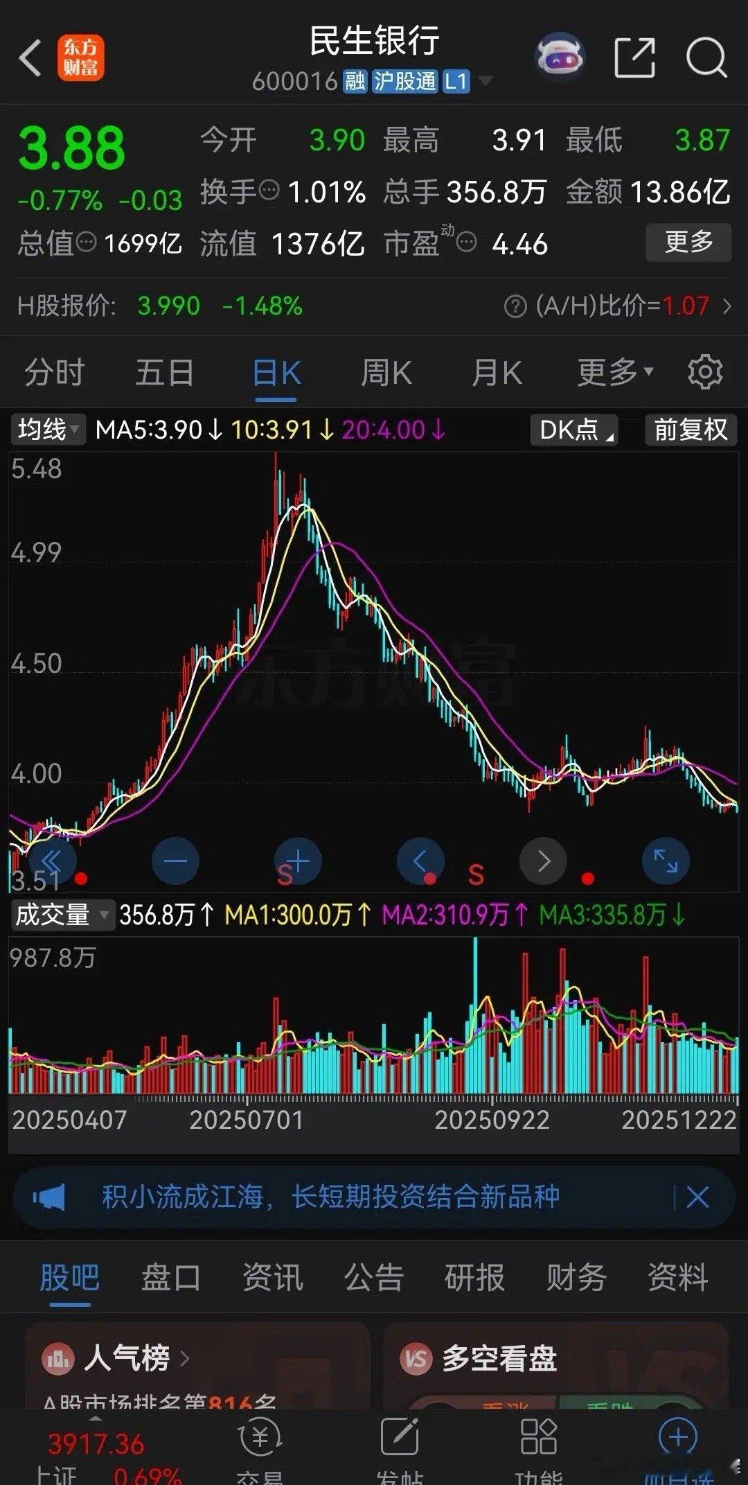 民生银行今天最低跌到了3.87元，收盘3.88元，创出近半年的新低，差点跌破10