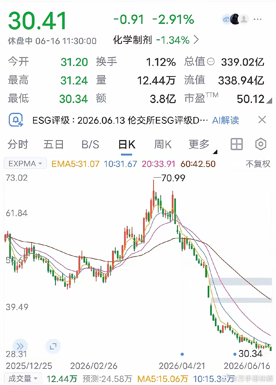 看着一路南下创业的价格，心都化了，创新药的散户好可怜，不知道怎么安慰安慰你们。公