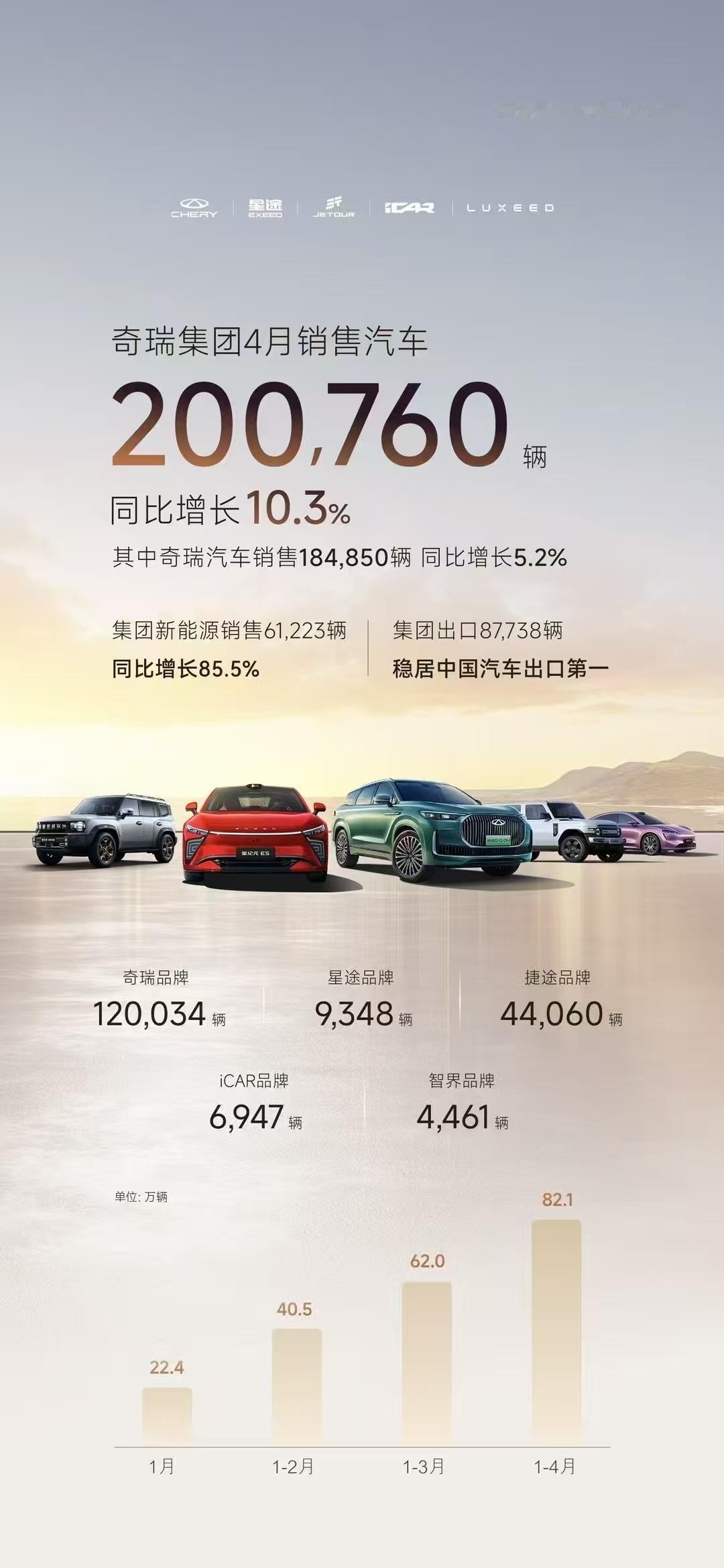 奇瑞公布了智界品牌销量数据，4月销售4461辆，相比3月份腰斩回顾一下智界近几个