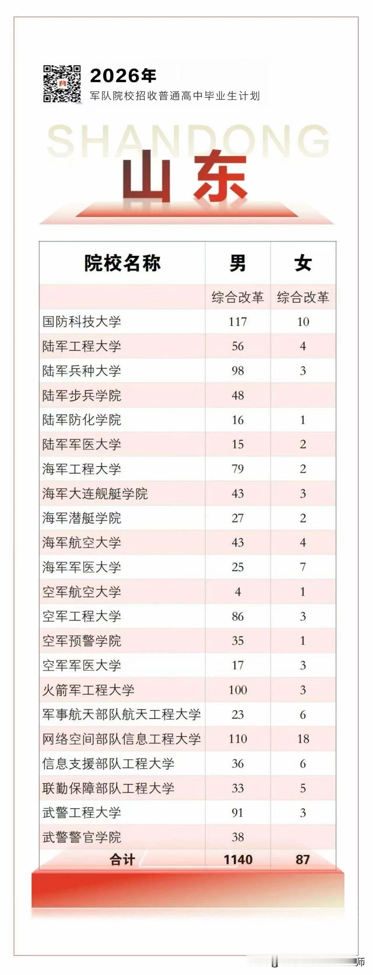 【2026军校在山东招生计划】22所军校2026面向山东招生计划男生1140人，