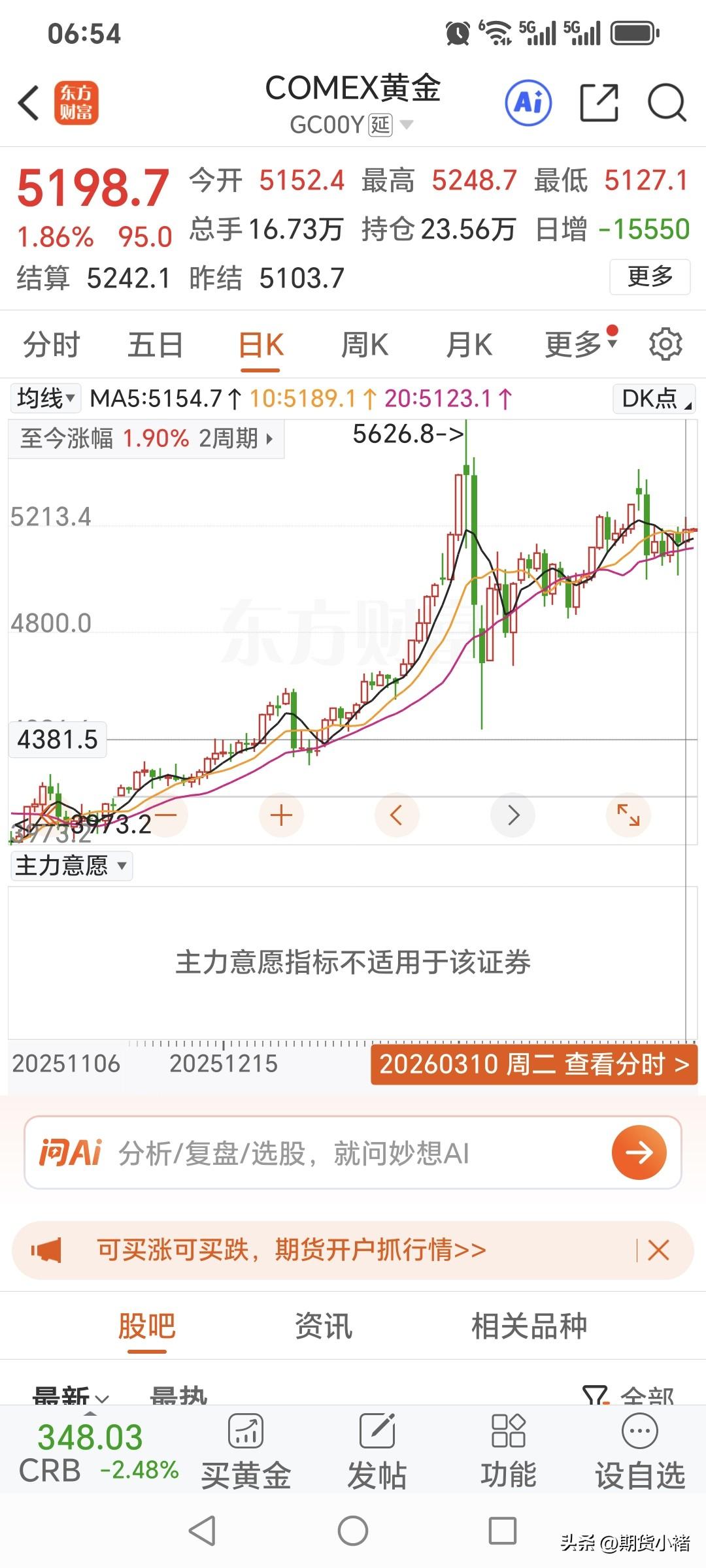 周二国际金价偏强运行，
高开高走，小幅上涨。
回顾一下，当日黄金运行情况。
国际