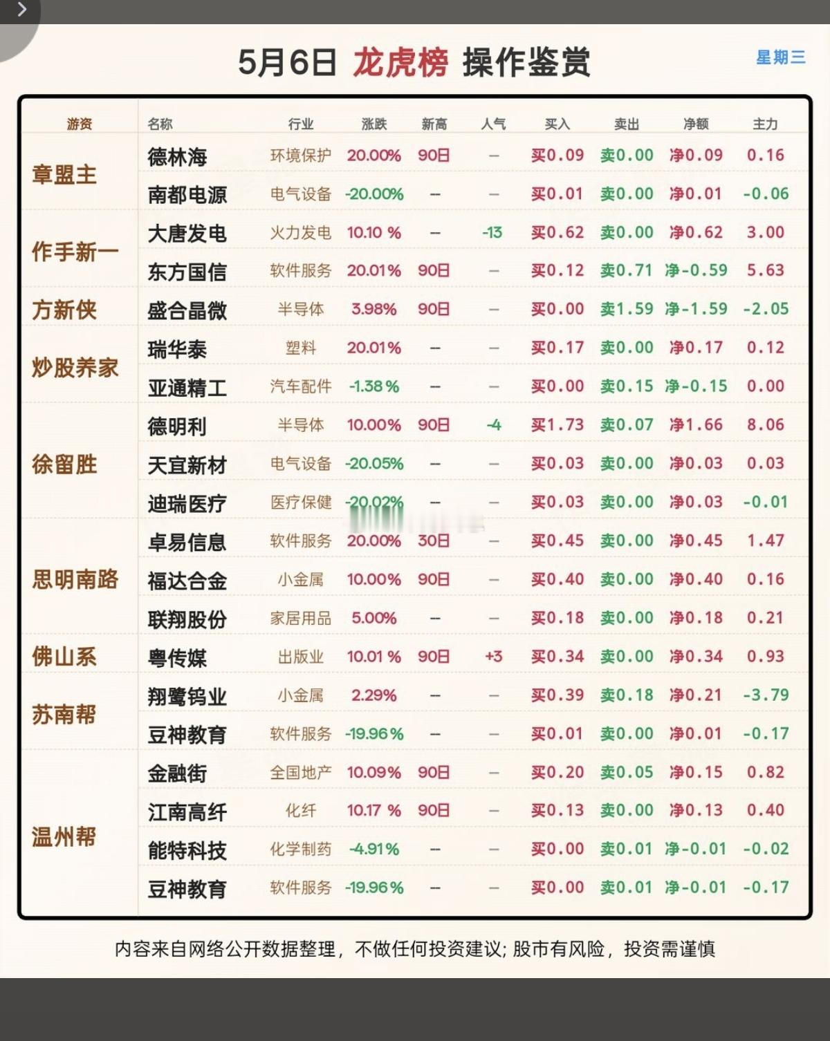 游资龙虎榜5月6日相城大道5400万净买入瑞可达，金富科技竞价抢筹4400万净买