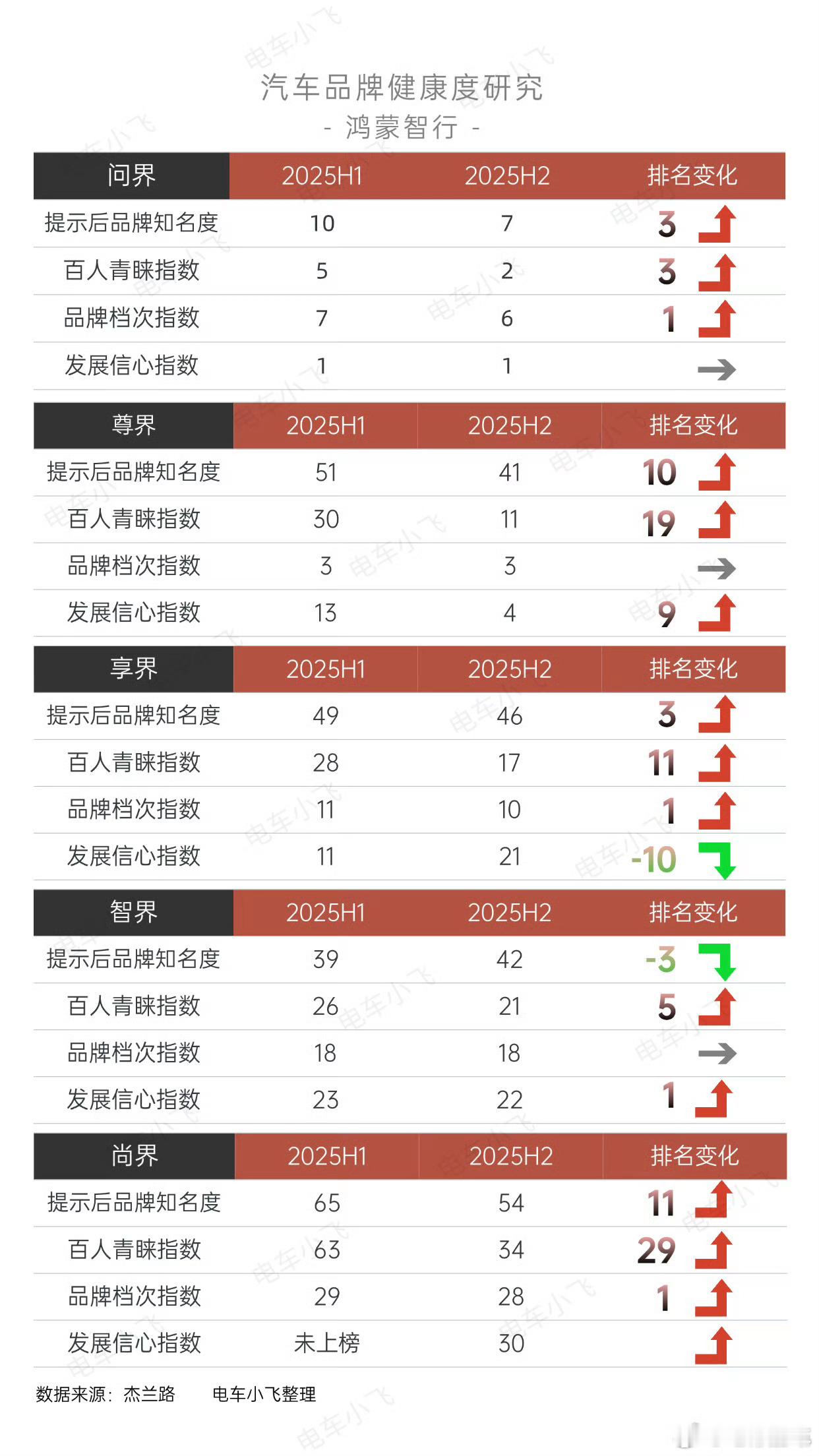 飞哥作的图，对比很直观。鸿蒙智行车型各品牌的知名度和青睐指数都显著提升。品牌力不