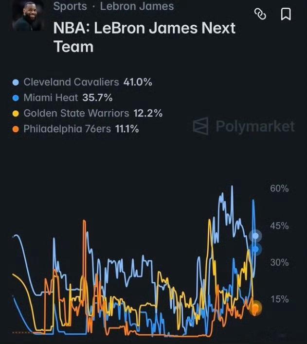 骑士反超热火，成为詹姆斯最大概率下家：1.骑士：41%  2.热火：35.7% 