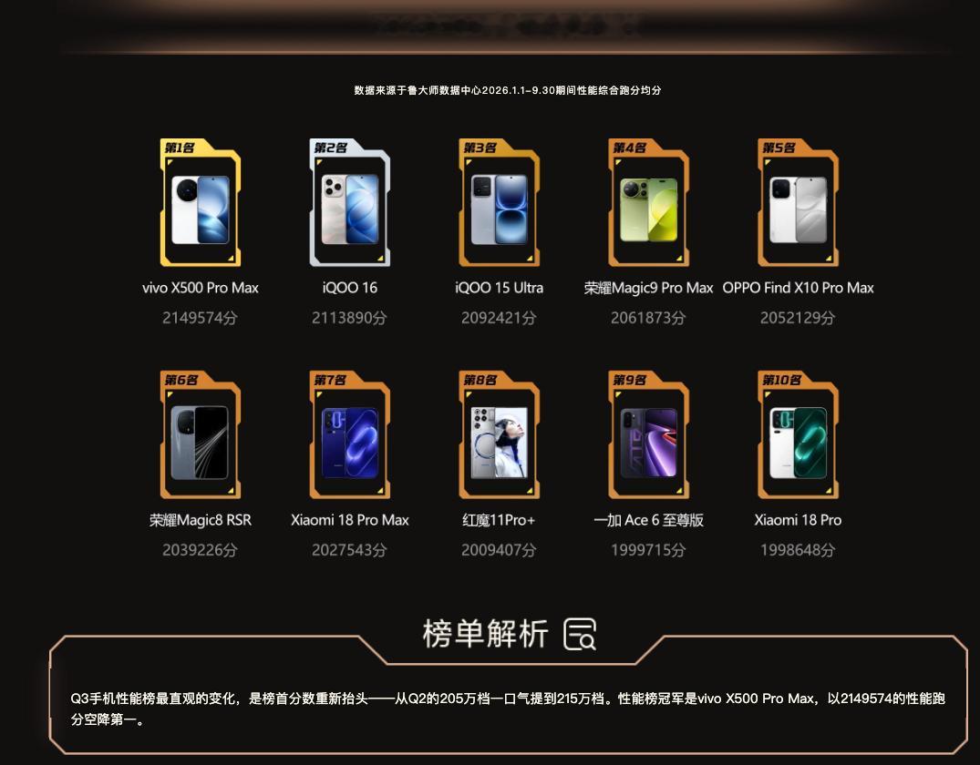 影像旗舰拿了性能第一[点赞]鲁大师 Q3 性能榜相当于把新机都测了，vivo X