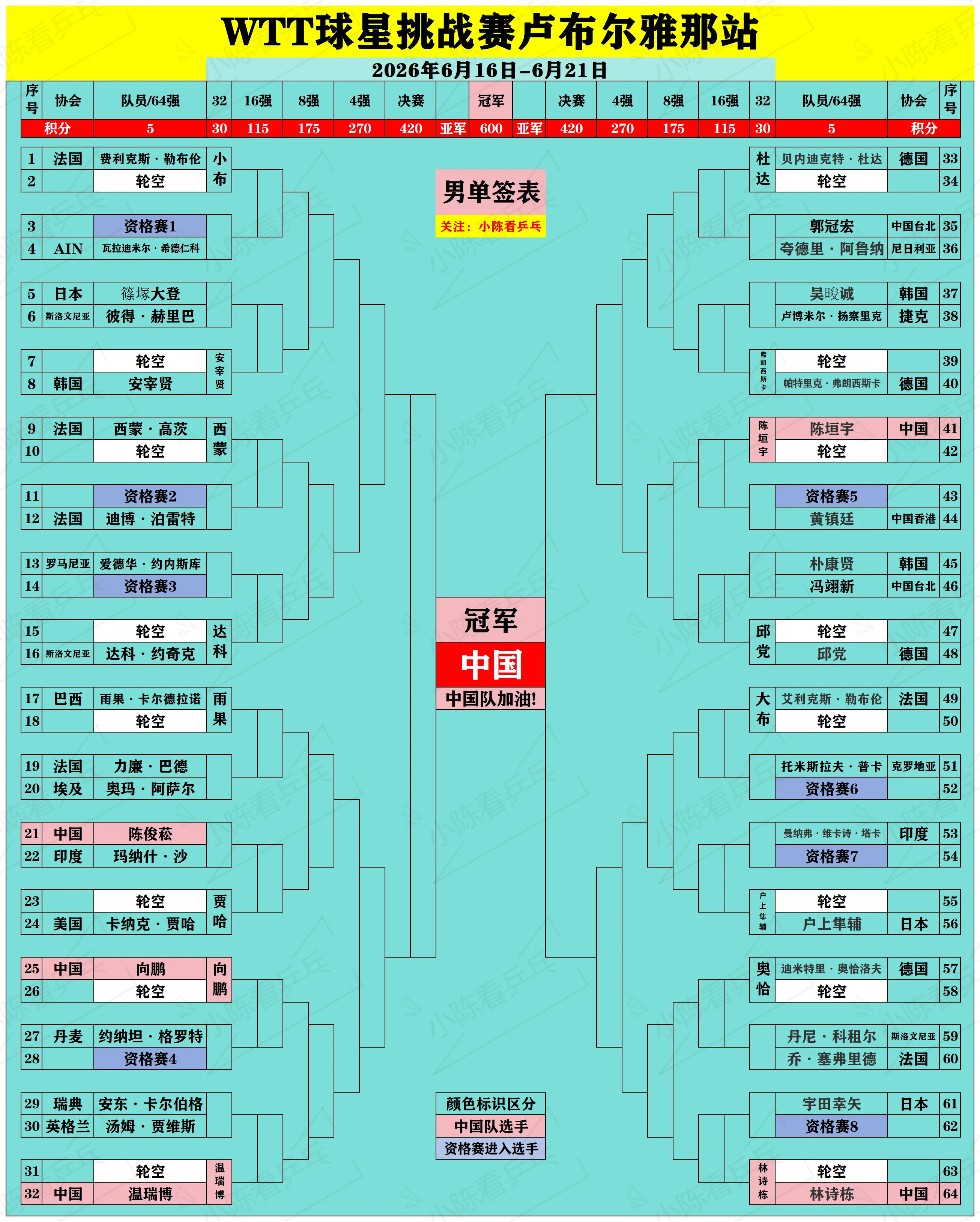 WTT球星挑战赛卢布尔雅那站正赛签位图。WTT球星挑战赛卢布尔雅那站正...