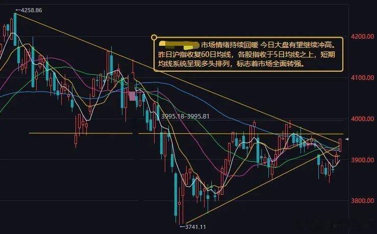 昨日A股主要指数集体上涨，沪深两市超4200只个股上涨，医药与房地产板块领涨。 