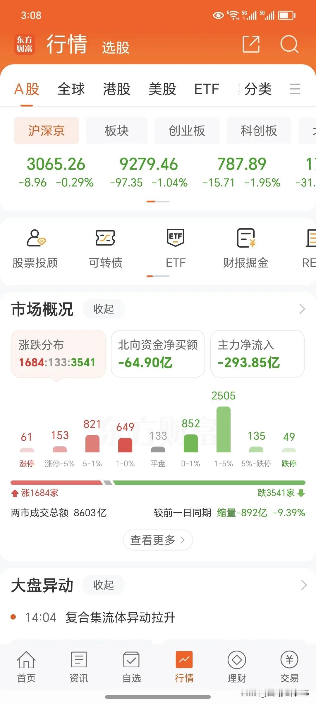 今天还是期权交割，期权交割日叠加地缘政治影响导致今天的下跌幅度稍微大一点，不要紧