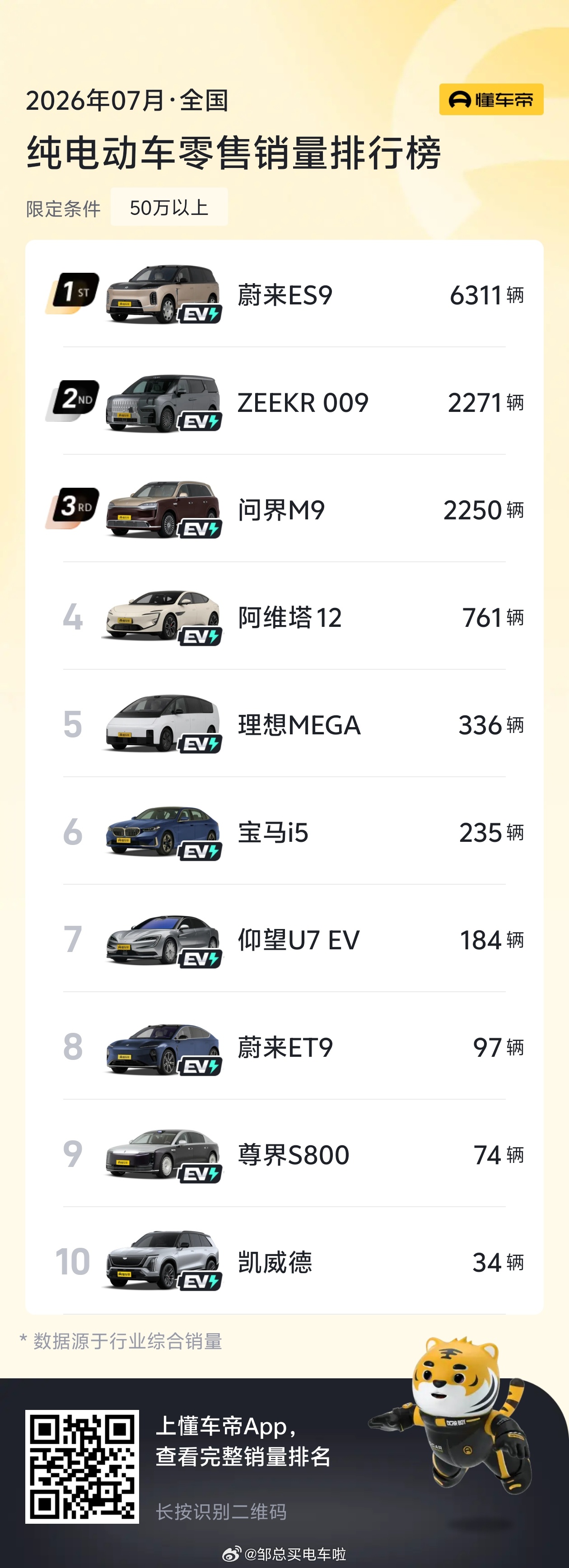 2026年7月，蔚来ES9斩获50万级市场销量冠军，连续两月拿下该细分销冠。中国