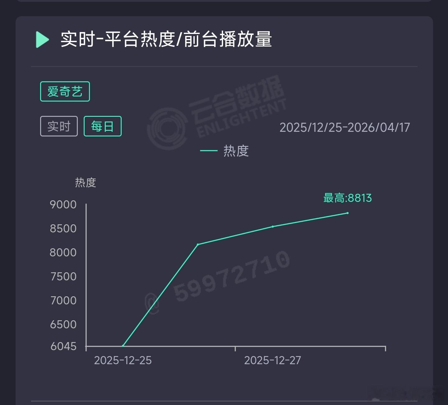 罚罪2昨日云合推测3000万上下。 