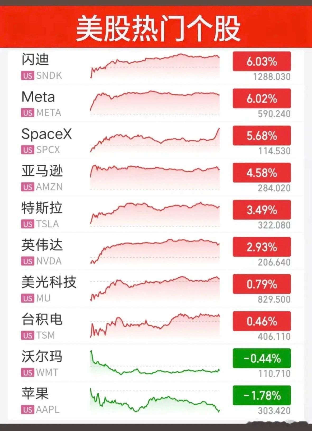 8.04周二  昨夜美股指数+题材股表现！美股大科技低开高走，存储芯片龙头：闪迪