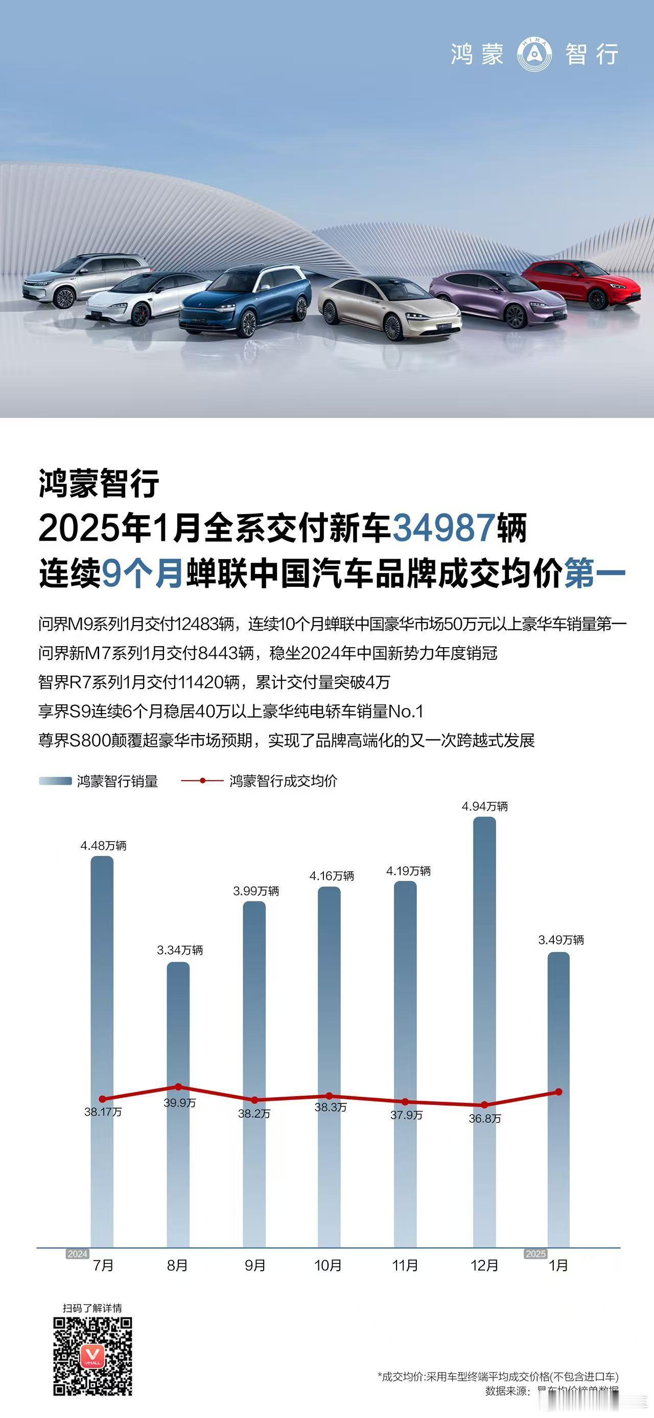 今天看到了各个品牌的1月销量挺好  春节前一波抢新车还是可以的小鹏3万多  理想