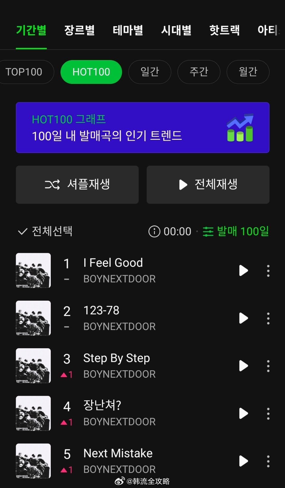 BOYNEXTDOOR包揽Melon HOT100前五门童回归 ​​​