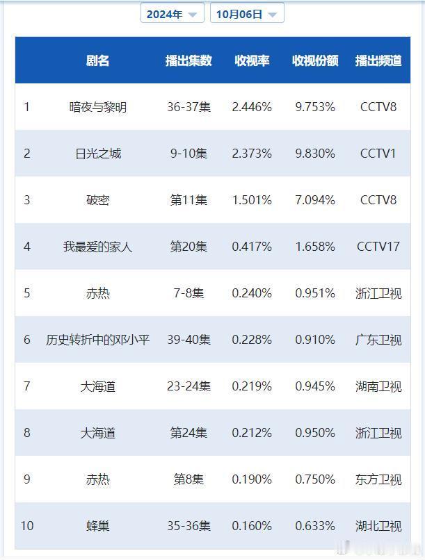CVB日榜：10月6日（周日）黄金档电视剧收视率《暗夜与黎明》2.446再大涨两