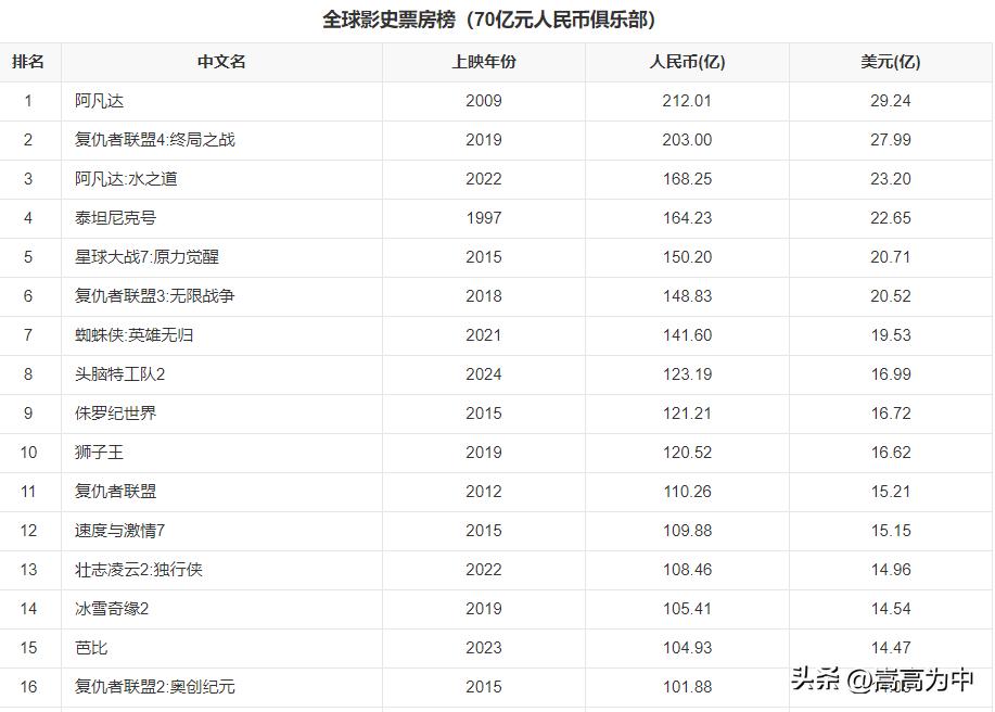 《哪吒2》最终票房有没有可能进入全球影史TOP10？
截至目前，全球影史票房第1