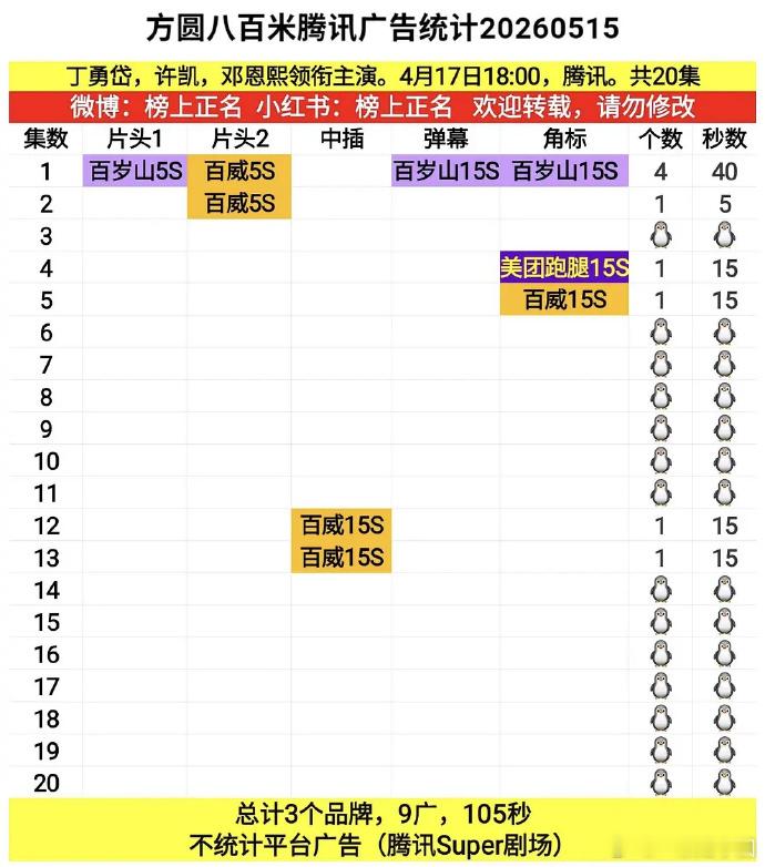 许凯《方圆八百米》收官后又加广啦！口碑好，观众不断