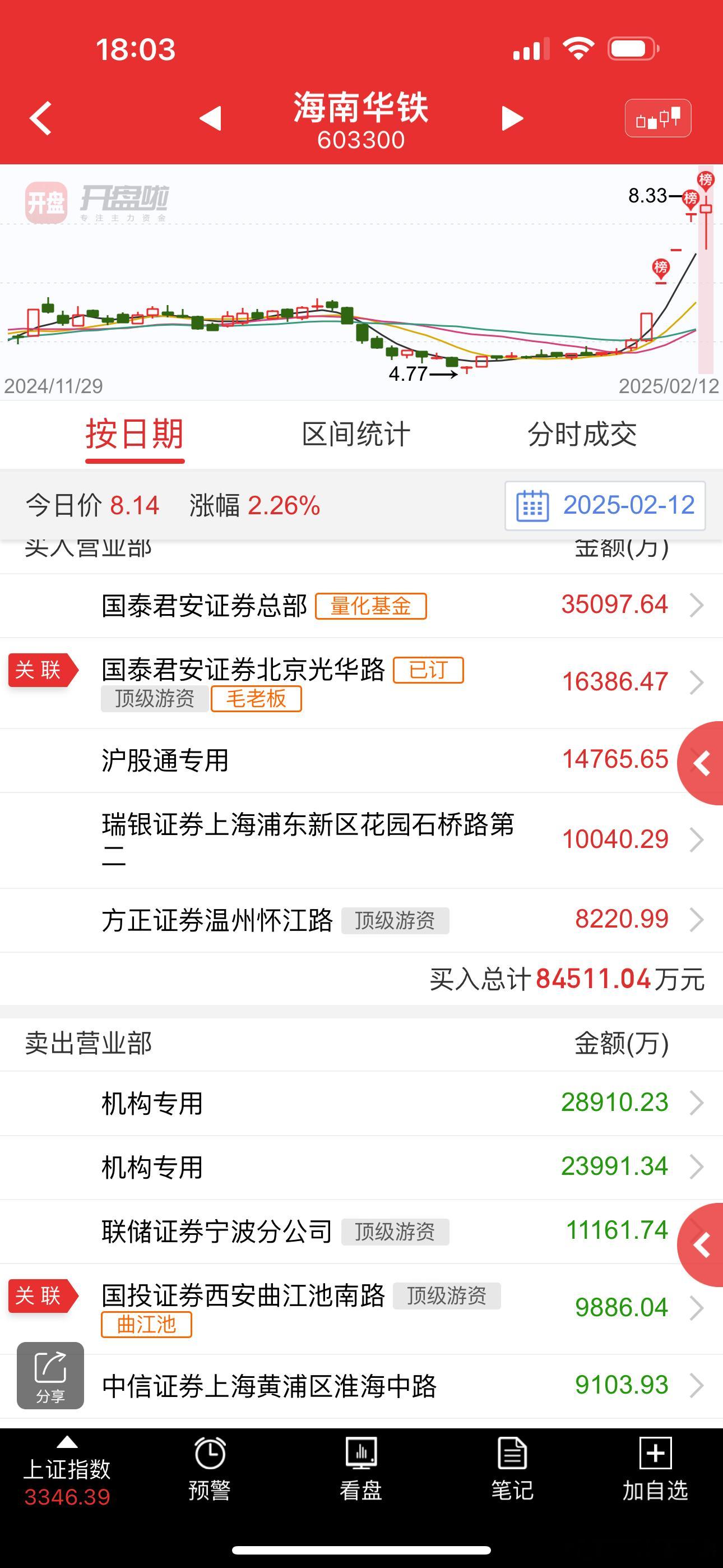 海南华铁 sh603300[股票]  毛老板现在专干杂毛[允悲] 