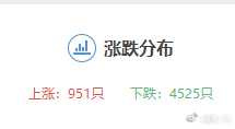 A股又又又4500+股票等待上涨，好想每天三四千家待涨成了市场的常态。。。。。。