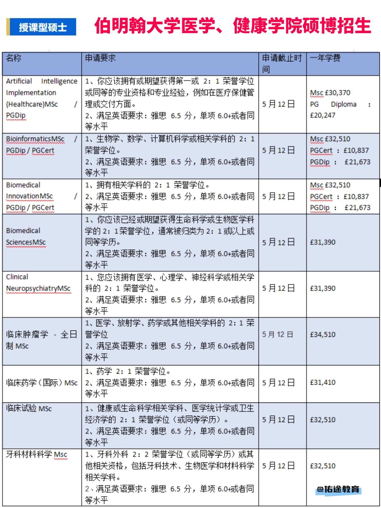 伯明翰大学（University of Birmingham），简称“伯大”，始