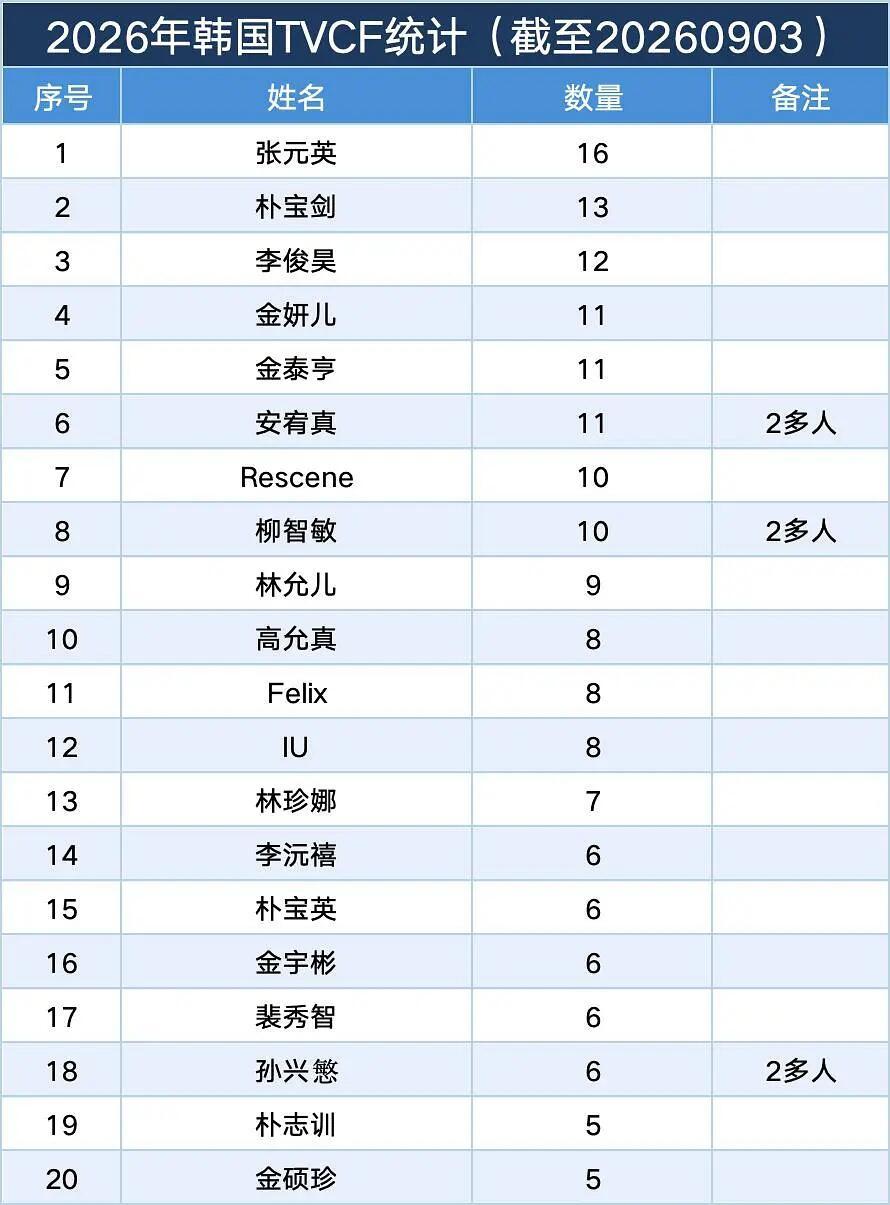 2026韩国商业广告数量统计拉表（截止 9.3）1 张元英｜162 朴宝剑｜13