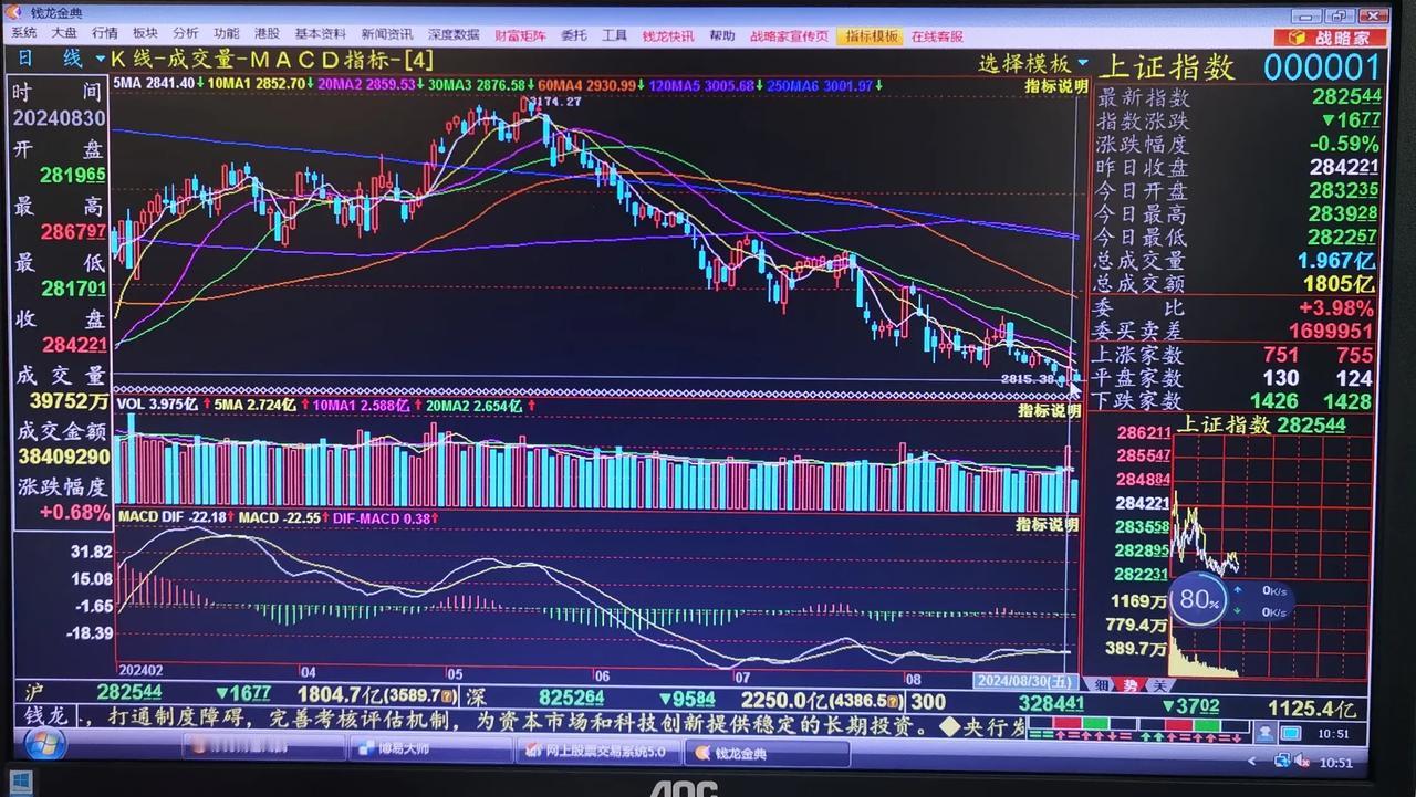 老手说股：（3）
大盘每次都这么搞，月底最后一个交易日放量大涨，第2天直接翻脸，