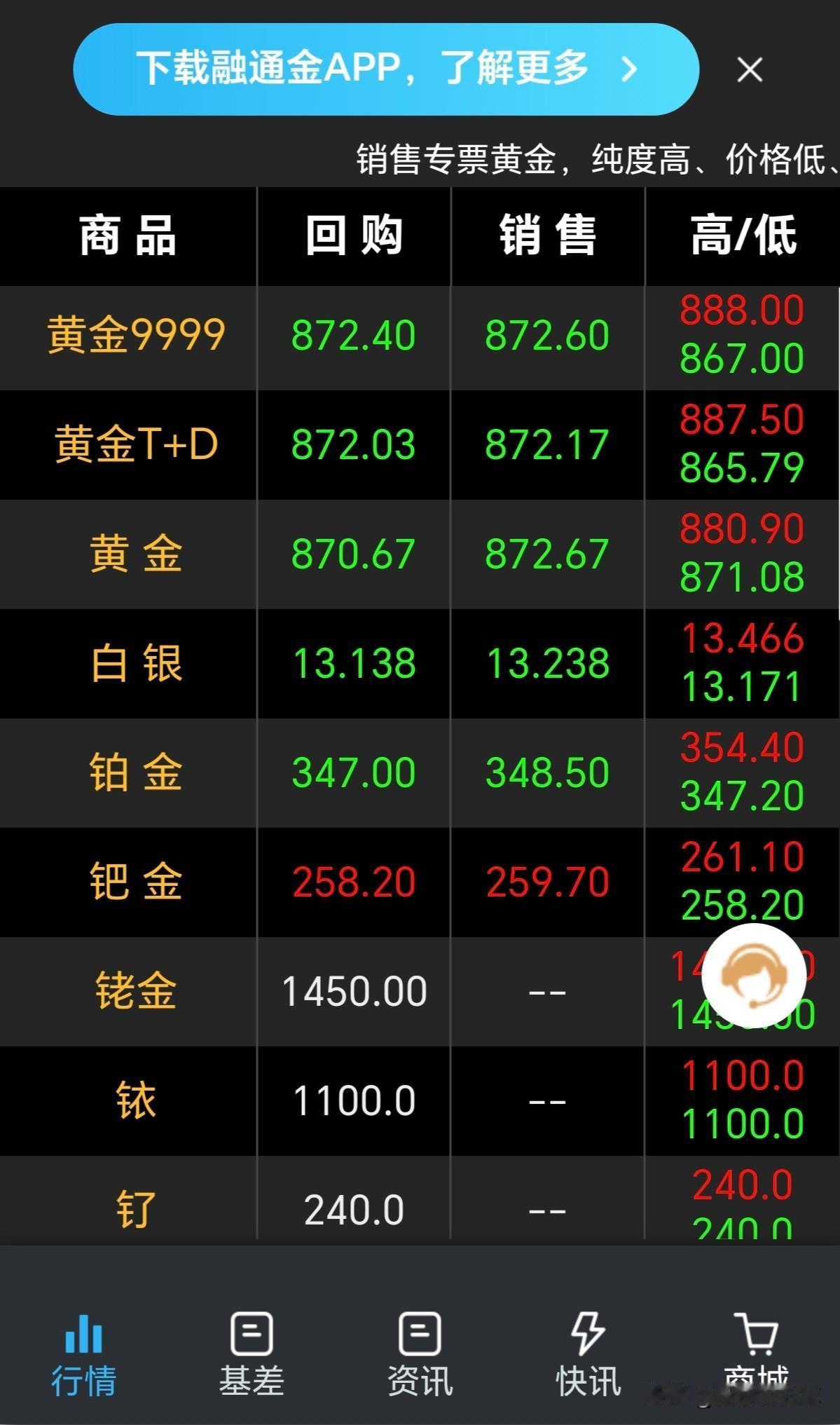 黄金白银又暴跌了
挂树上的朋友们你们还好吗？
评论区找个位置坐下来聊聊多少挂的？