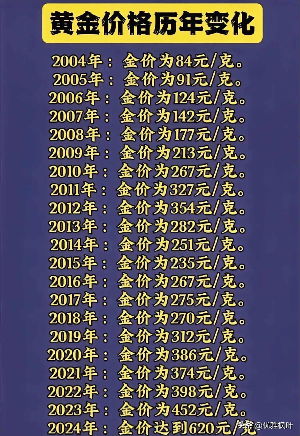 未来黄金还会跌回350元一克吗？这是最近很多朋友问的问题。先给大家吃颗定心丸：几