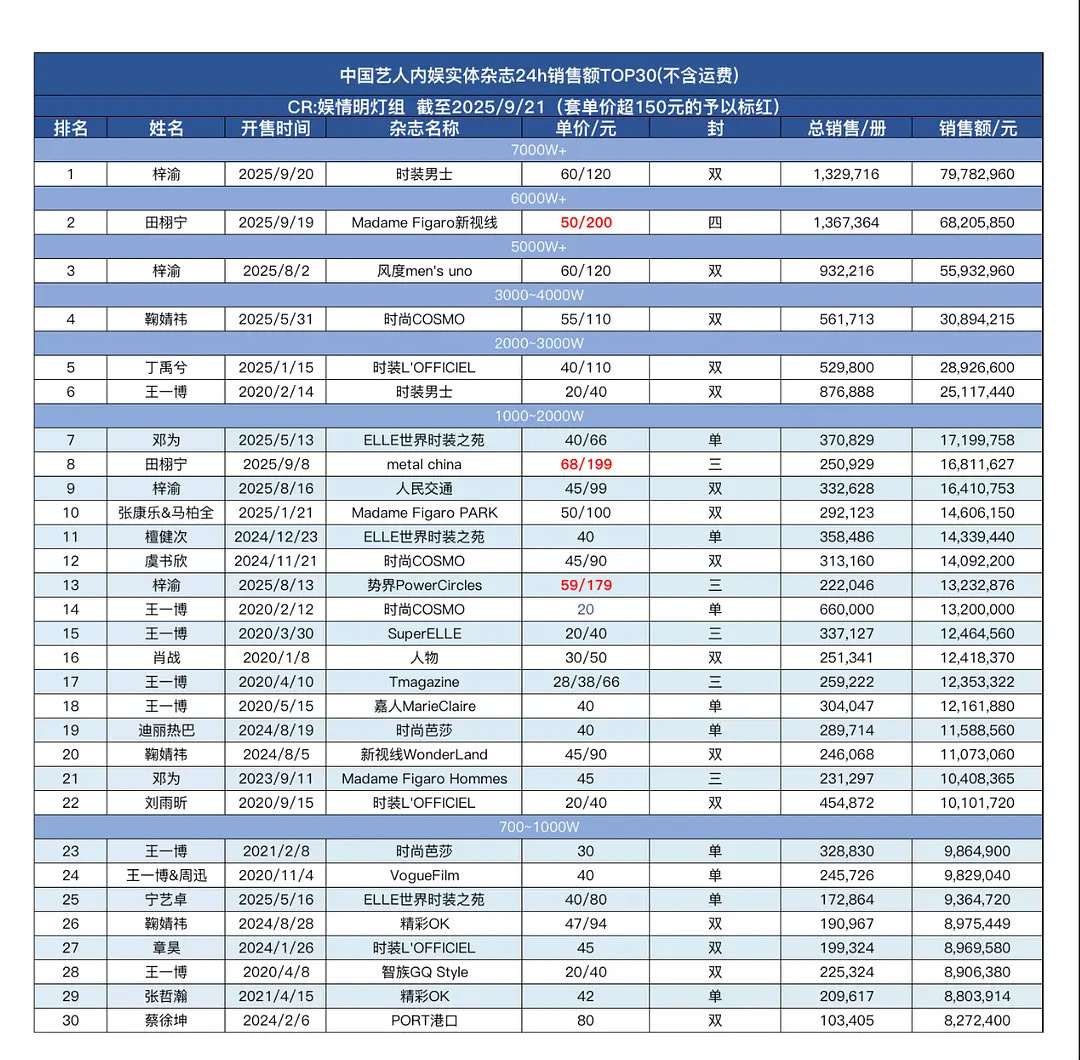 梓渝登顶内娱杂志销量排名，梓渝和YUNI都很厉害，对了，怎么有一个人是表里唯一的