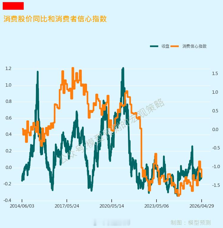 消费信心是在底部区间，但不代表这里是绝对的底部。 