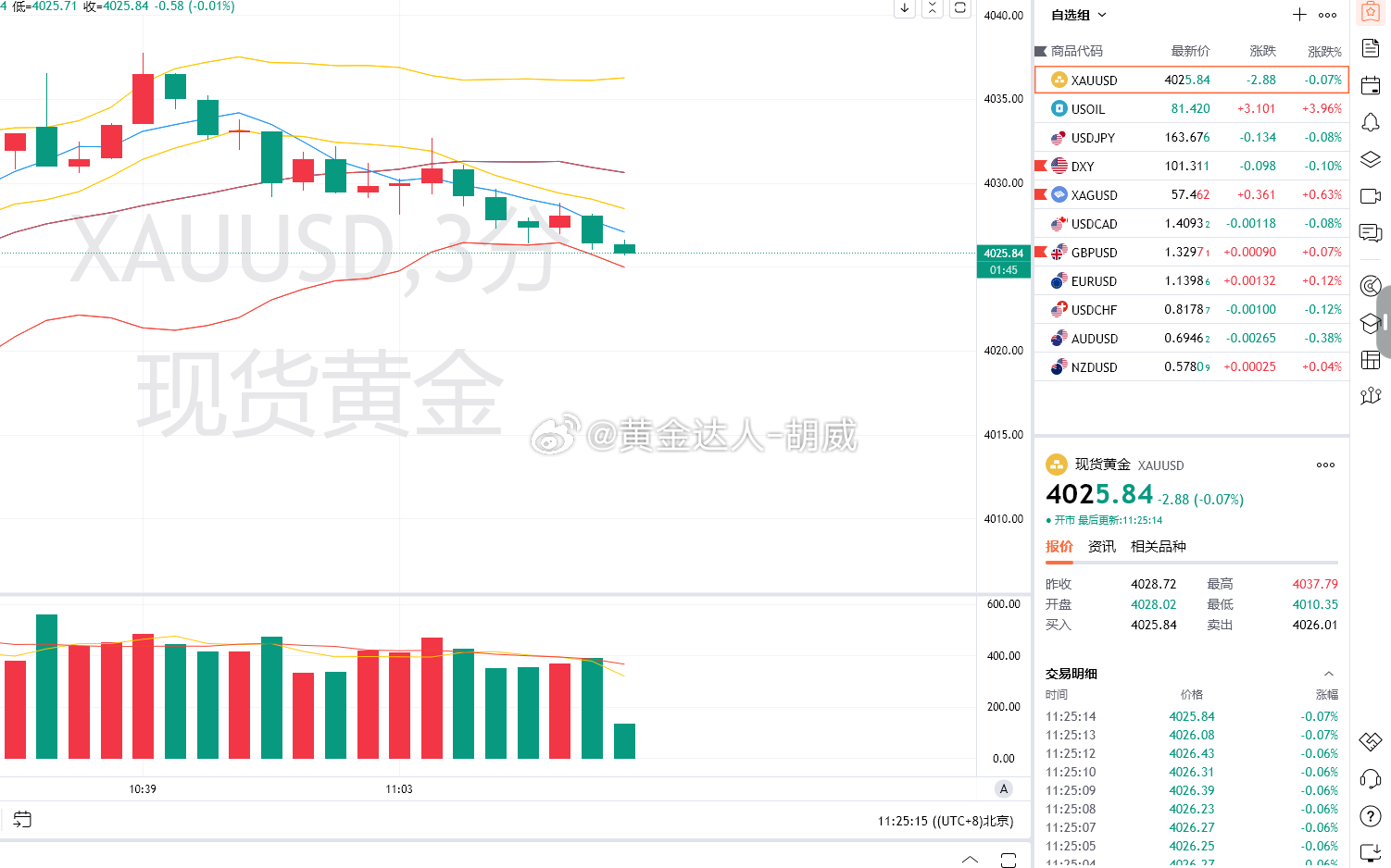 1.黄金策略：4033-35空单，现价抵达4025离场！呈现100点！跟上的朋友