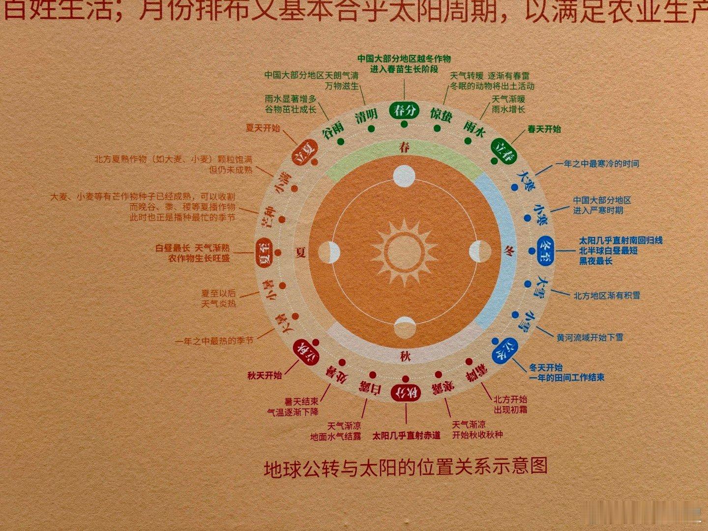 非遗过大年 二十四节气和一年中太阳位置的关系，先民日积月累长年观察总结的成就啊历