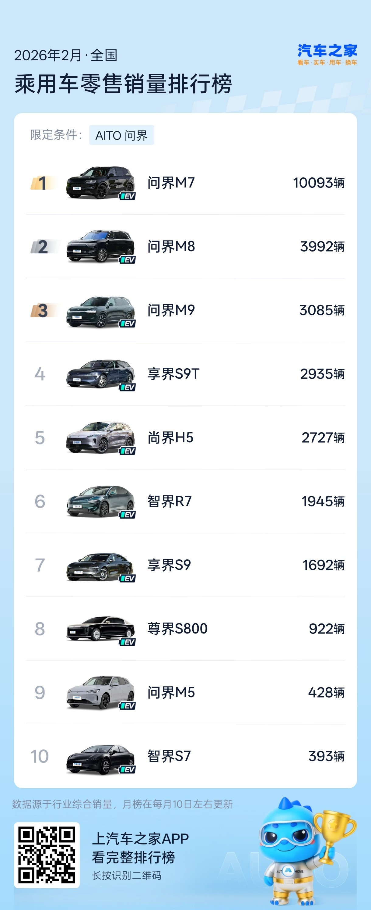 鸿蒙智行、小米、蔚来、乐道、小鹏、理想、零跑、极氪、岚图、智己2月份各车型销量（
