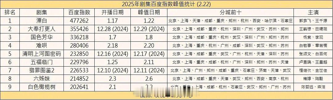 2025剧集百指峰值统计 