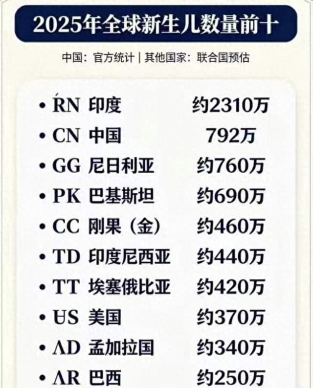 全球新生儿排行 中国第二792万 尼日利亚第三764万 第一多中国1500万
