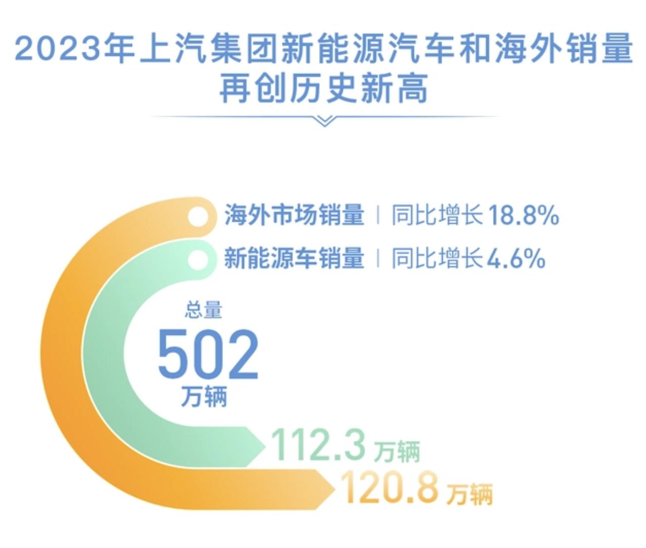 2023年上汽集团销售整车502万辆
全年自主品牌销量达277.5万辆，占集团销