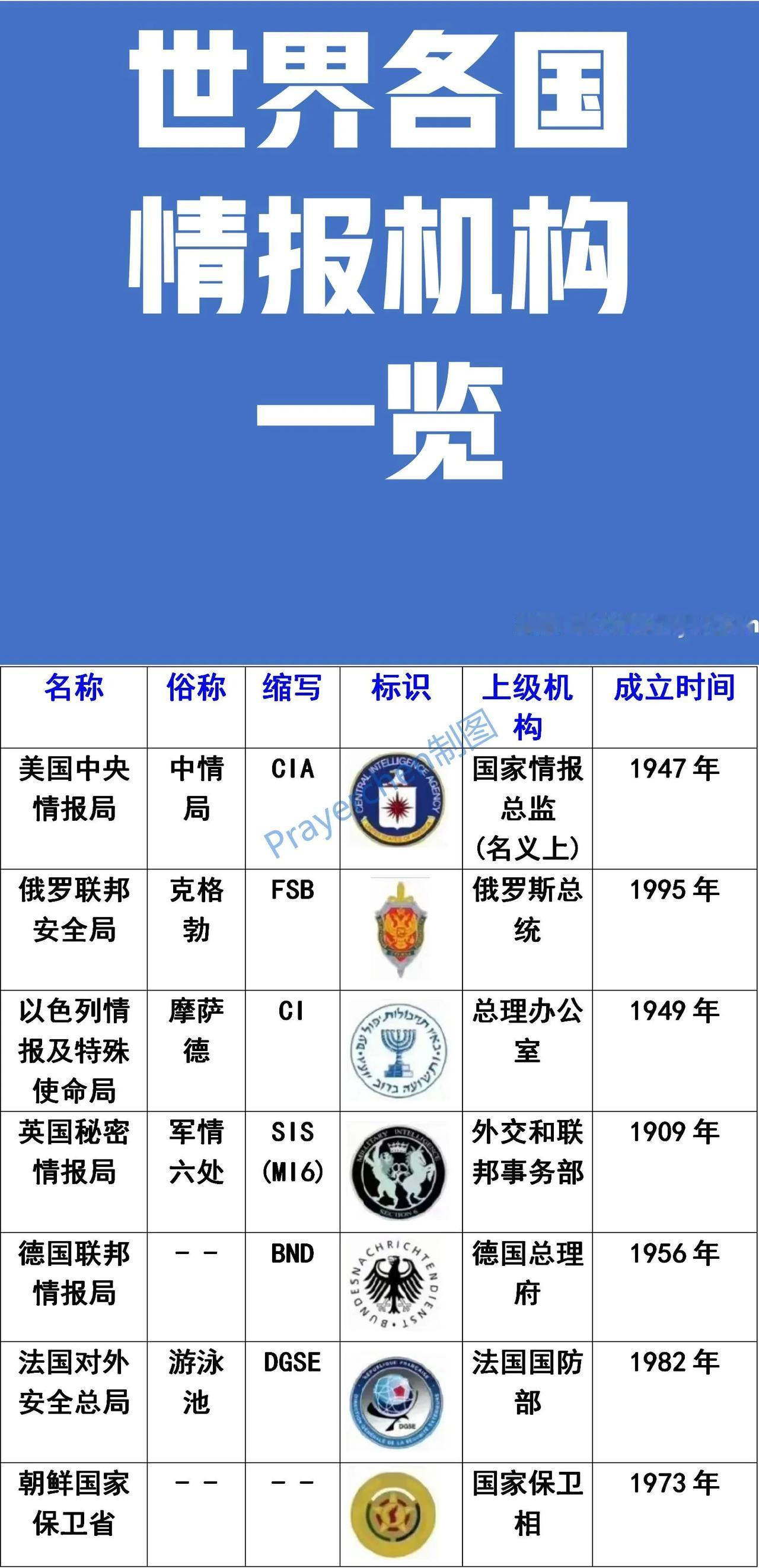 美国：有中情局；
俄罗斯：有克格勃；
以色列：有摩萨德；
英国：有军情六处；


