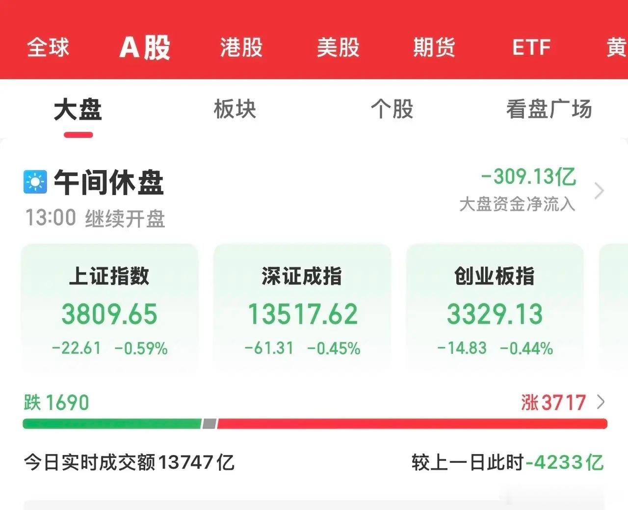 今天是8月的第一个交易日，大A受外围市场影响没有迎来开门红，走出了低开震荡走低的