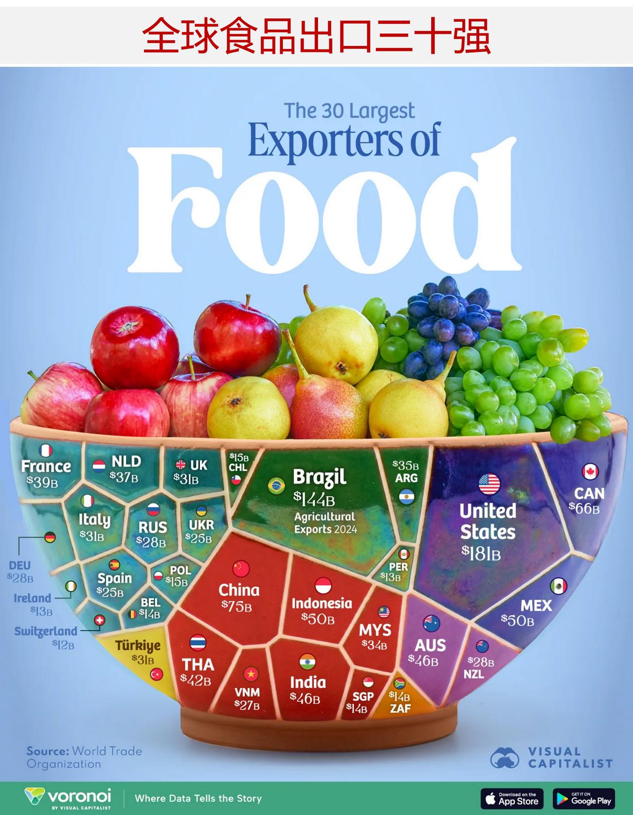 全球食品出口最多的国家是哪些？

食品出口如今已成为衡量全球经济实力最直观的指标
