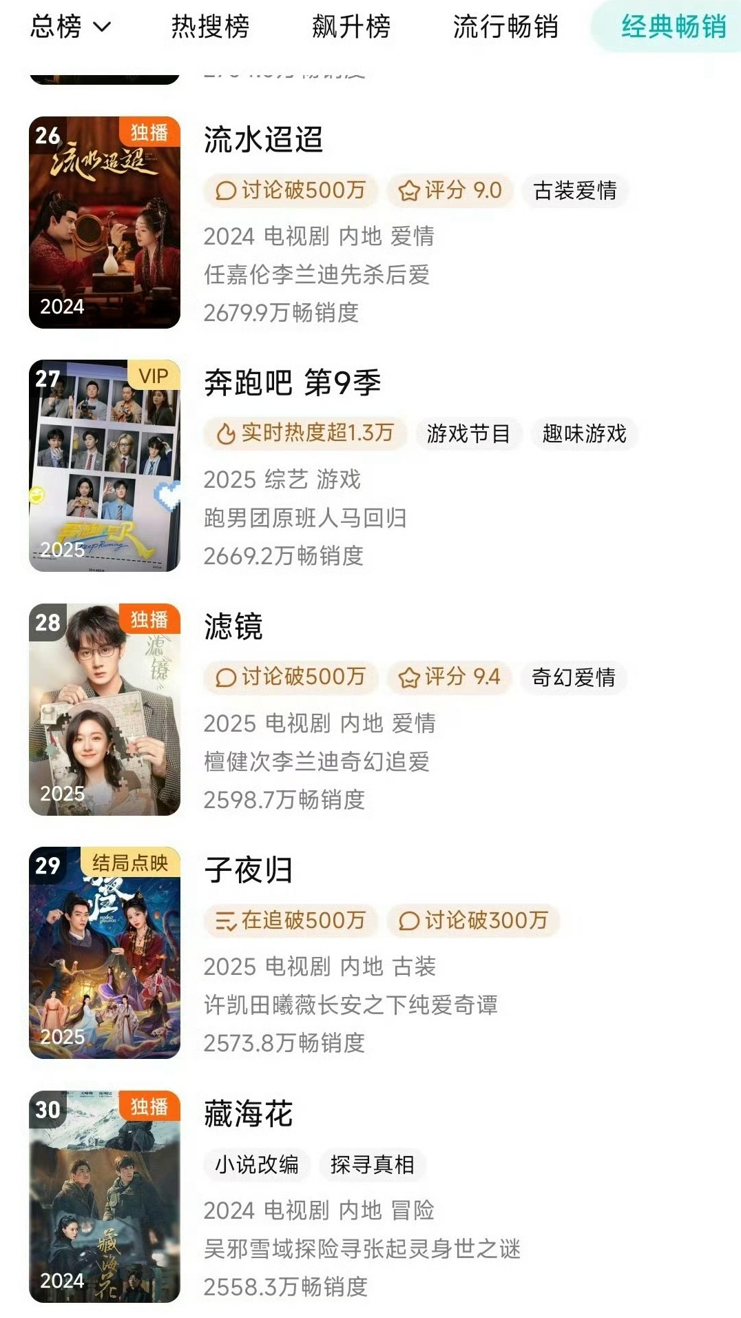 许凯 田曦薇《子夜归》进拉新榜了，这个真的得恭喜了，大家都很了不起[good] 