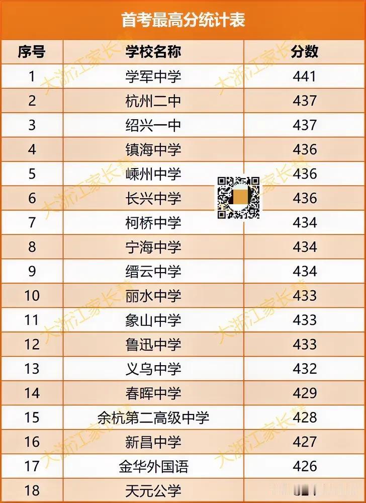 首考成绩已出，最高441！2024浙江各地区高中首考高分汇总！

根据不完全统计