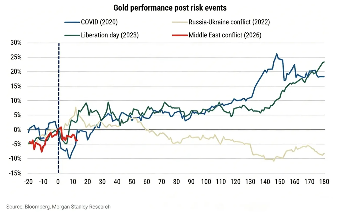 金价 大跌，FCI趋紧/补充保证金/资产关联性平仓/利率预期转向，你还信仰黄金吗