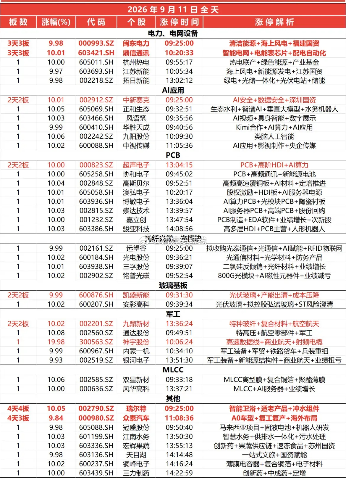 9月11日涨停榜 ​​​