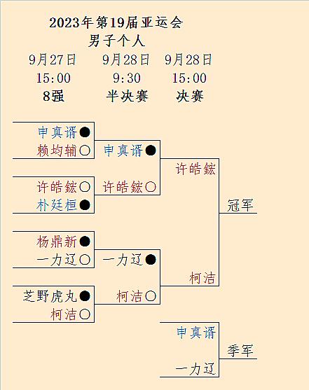 #杭州亚运会# #围棋# 男单半决赛结果：
五冠王韩国申真谞爆冷被中国台北许皓鋐