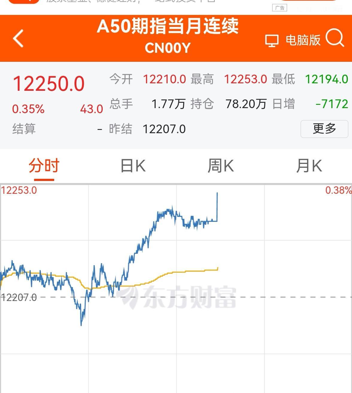 老手说股：（2）
9点开盘的A50出现了一波快速拉升，
就看能不能扩大优势。