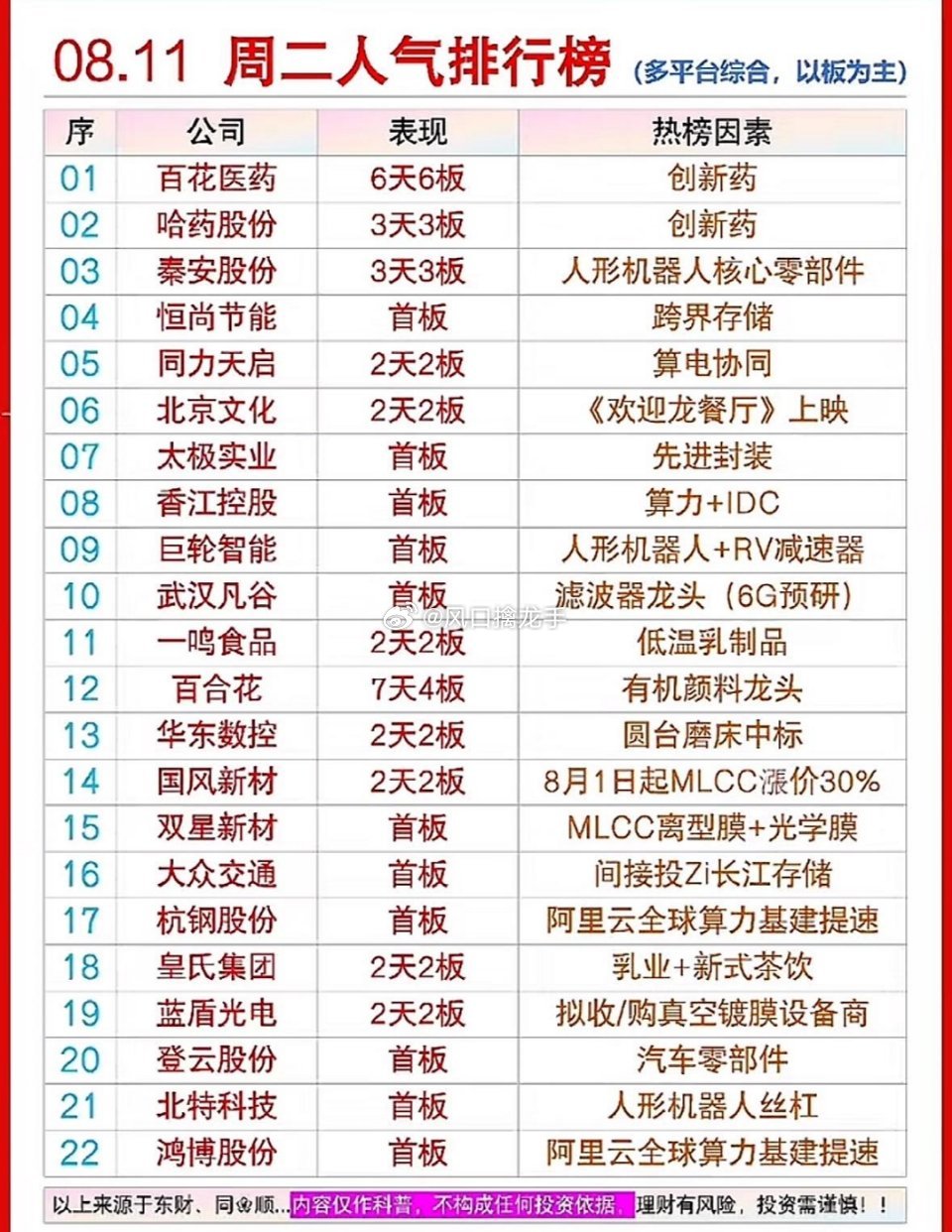 🔥8.11榜单出炉！百花医药六连板太燃，机器人概念齐起飞，这波人气王你pick